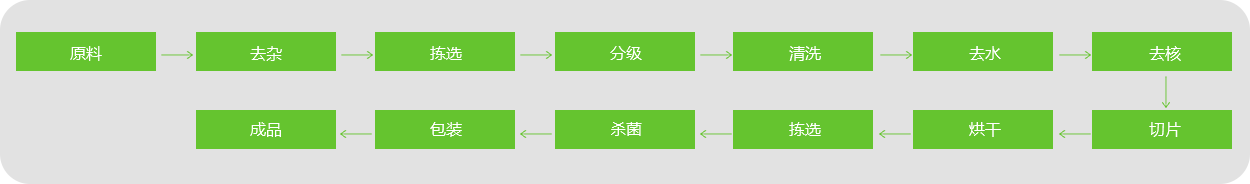 棗片、棗條