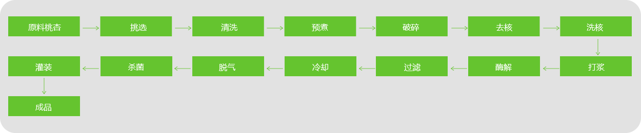 桃、杏、李漿